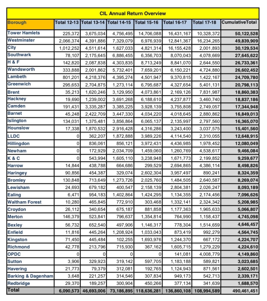 Cil Statement Money Money Money: Accounting For CIL – SIMONICITY